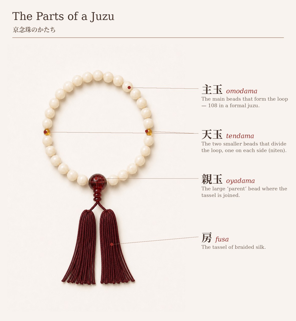 A labeled diagram of a juzu showing the parent bead (oyadama), main beads (omodama), the two dividing beads (tendama), and the tassel (fusa)