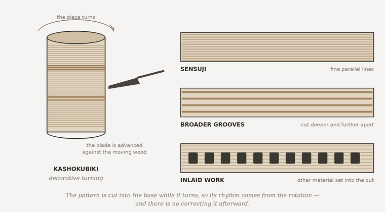 Diagram of kashokubiki, decorative turning: a vessel spinning on the lathe with a blade held against it, beside samples of fine parallel sensuji lines, broader grooves, and inlaid work