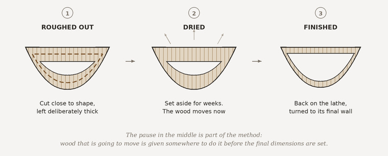 Diagram of the three stages of turning: a roughly shaped blank, the blank left to dry, and the same form returned to the lathe for its final dimensions