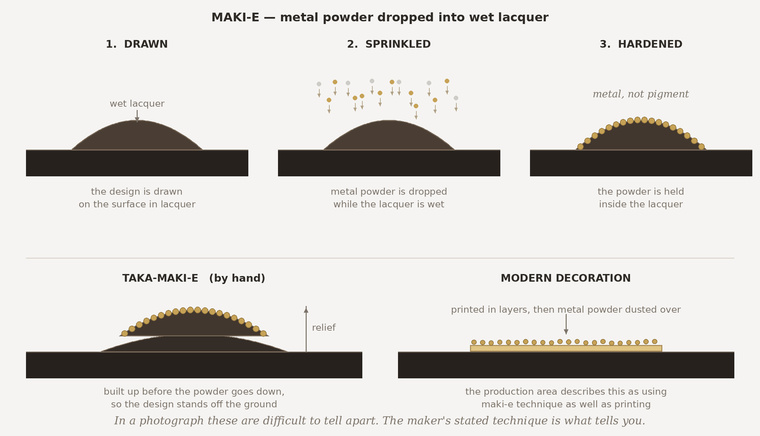 Diagram comparing maki-e, where metal powder is sprinkled into wet lacquer, with modern decoration, where a design is printed and then powdered