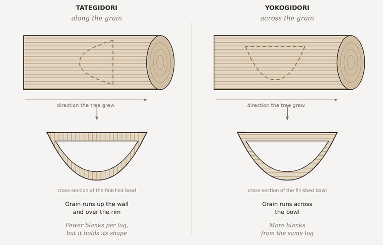 Diagram comparing tategidori and yokogidori: the same log shown twice, with a bowl blank laid out along the grain in one and across the grain in the other, and the resulting grain direction on each finished bowl